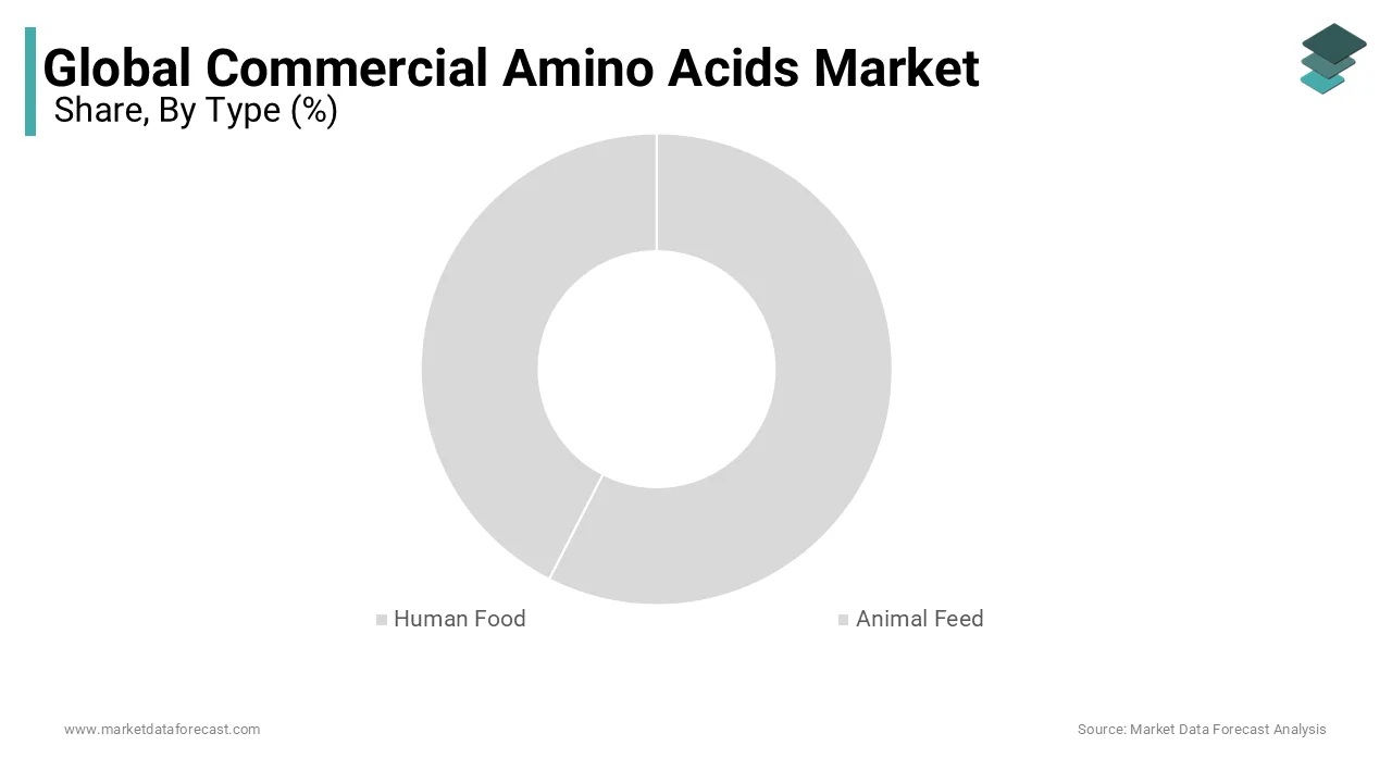 Dominant amino acids use in food and feed industry